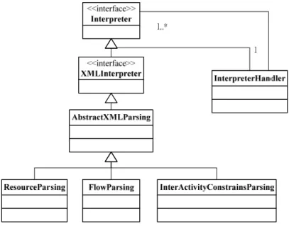 Figure 4.4 UML Diagram of TS-WfMS parsing component