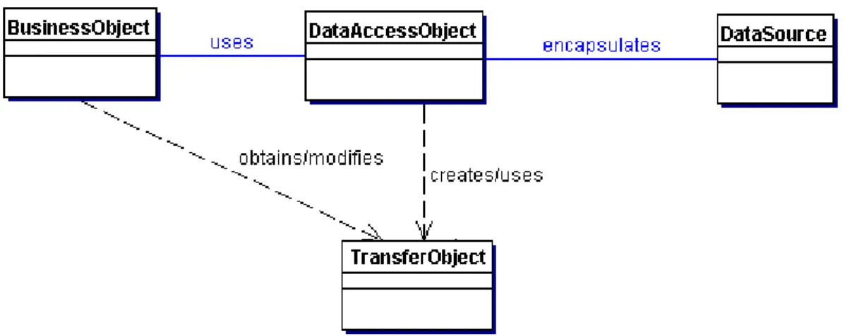 Figure 4.6 Data Access Object[20] 