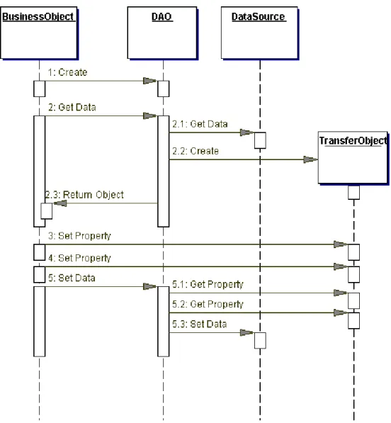 Figure 4.7 Data Access Object sequence diagram [20] 