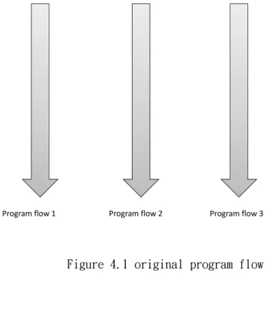 Figure 4.2 program flow with cross cutting concern [19] 