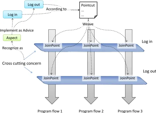 Figure 4.3 Program flow using AOP [19] 