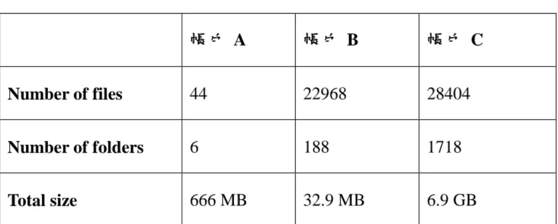 表  三.2：從未 hash 過的檔案所產生 root hash  所需的時間(單位:秒)  帳戶  A  3.208    帳戶  A  15.744 
