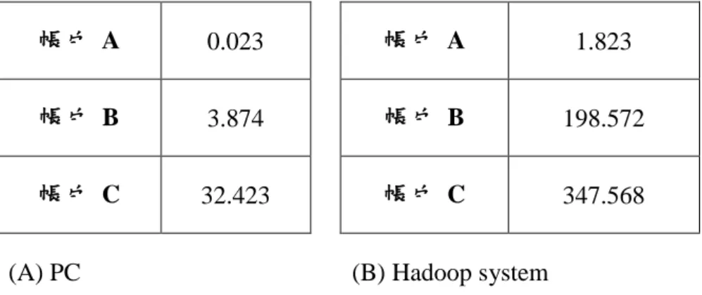 表  三.3：直接從檔案的雜湊值產生 root hash 所需的時間(單位:秒)  帳戶  A  0.023  帳戶  A  1.823 