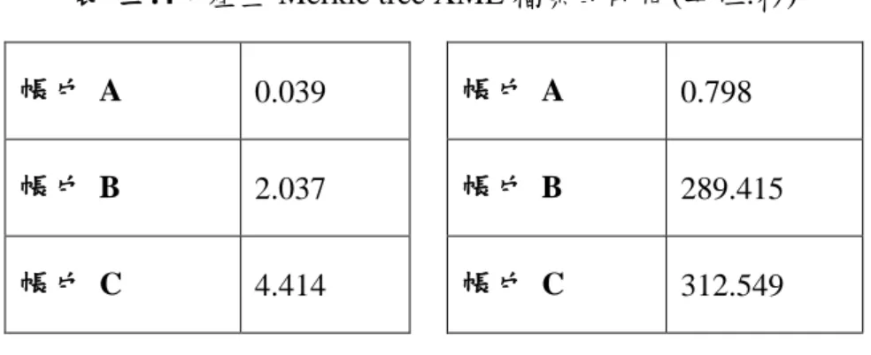 表  三.5：Merkle tree 產生的容量大小  帳戶  A  3.2 kB 