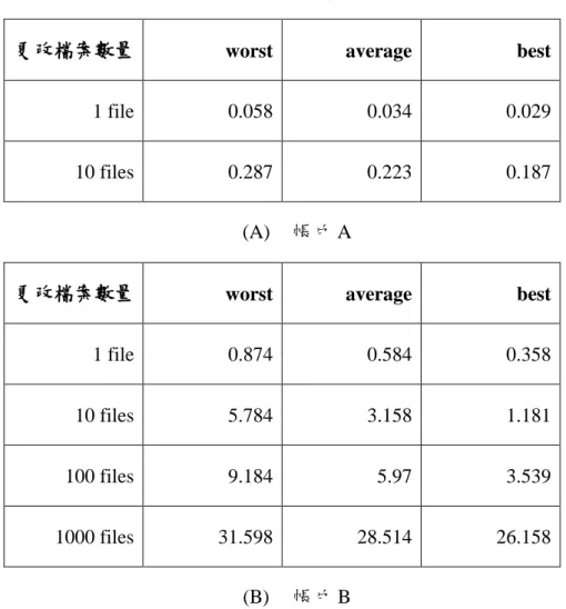表  三.10：儲存如果 hit，找到檔案位置後更新 Merkle tree，接著重新計算 root hash 的時間(單位:秒) 