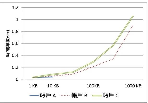 表  三.12：寫入如果沒有 hit，更新 pMT 後，重新計算 root hash 所需花的時間 