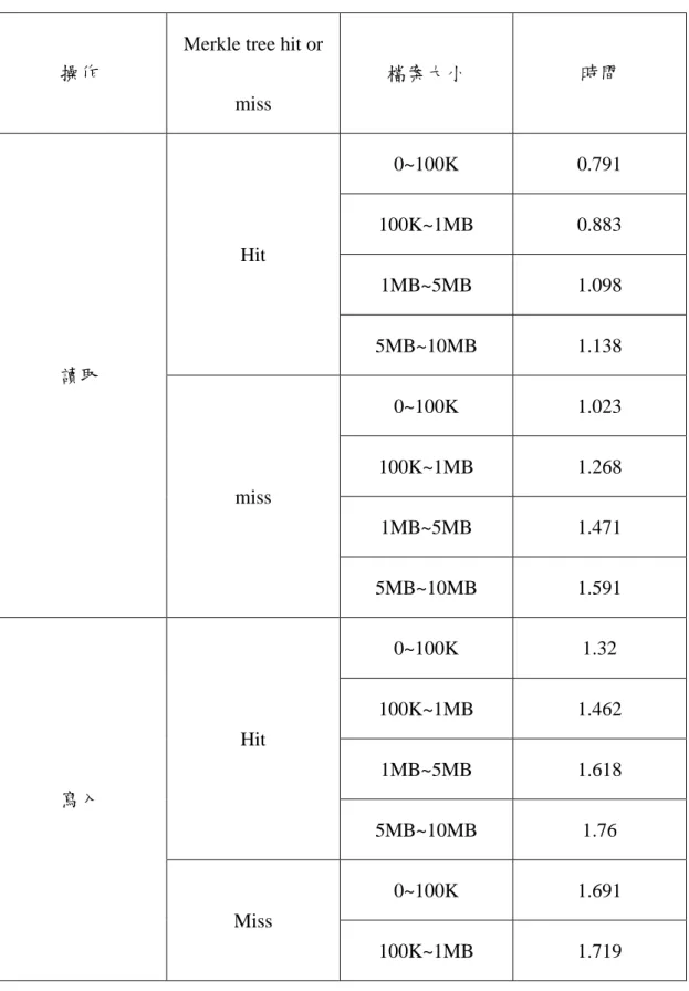 表  三.15：即時稽核完整流程時間(三個用戶) 