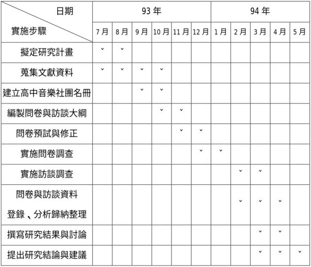 表 3-4-1  研究進度表  93 年 94 年         日期    實施步驟  7 月  8 月 9 月 10 月 11 月 12 月 1 月 2 月  3 月  4 月  5 月 擬定研究計畫  ˇ ˇ           蒐集文獻資料  ˇ ˇ ˇ ˇ         建立高中音樂社團名冊     ˇ ˇ         編製問卷與訪談大綱     ˇ ˇ        問卷預試與修正       ˇ ˇ       實施問卷調查        ˇ ˇ      實施訪談調查        