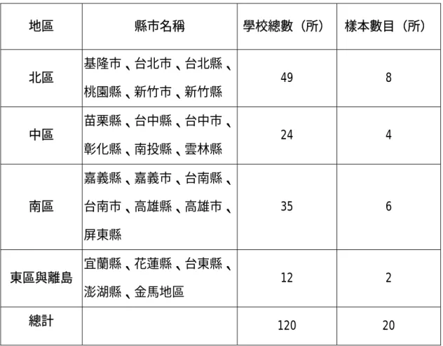 表 3-2-1  問卷調查學校樣本分配表  地區 縣市名稱  學校總數（所） 樣本數目（所） 北區  基隆市、台北市、台北縣、 桃園縣、新竹市、新竹縣  49 8  中區  苗栗縣、台中縣、台中市、 彰化縣、南投縣、雲林縣  24 4  南區  嘉義縣、嘉義市、台南縣、台南市、高雄縣、高雄市、 屏東縣  35 6  東區與離島  宜蘭縣、花蓮縣、台東縣、 澎湖縣、金馬地區  12 2  總計   120  20  表 3-2-2  訪談調查樣本分配表  分布地區 北區  中區  南區  東區與離島  人數 