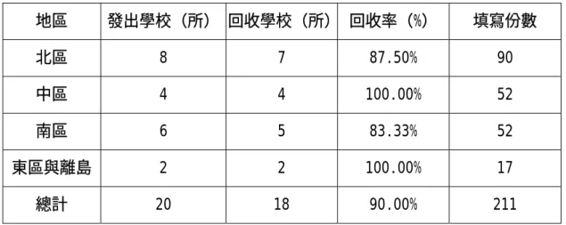 表 3-2-3  問卷回收比例表  地區 發出學校（所） 回收學校（所） 回收率（%） 填寫份數  北區  8 7  87.50%  90  中區  4 4  100.00%  52  南區  6 5  83.33%  52  東區與離島  2 2  100.00%  17  總計  20 18  90.00%  211  各校填寫之有效問卷份數詳細情形，如下表 3-2-4 所示：  表 3-2-4  各校問卷回收份數表  地區 學校名稱 填寫份數  1.基隆女中 12  2.板橋高中 7  3.建國中學 