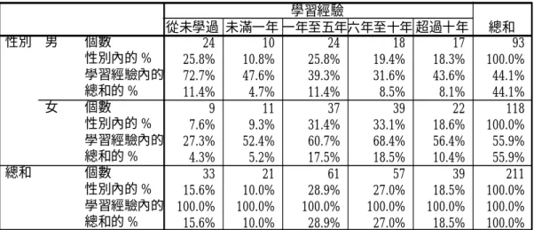表 4-1-7  性別與課外音樂學習經驗交叉分析表  6.  年級與社團種類之交叉分析：各年級參與的社團種類方面，一年 級比例最高為管絃樂類，其次為傳統音樂類。二、三年級比例最 高皆為管絃樂類。三年級吉他類與其他類別方面無填答學生。二 年級的合唱類、吉他類與熱門音樂類社團，其社團種類內的比例 皆高達九成以上，顯示這幾類社團以二年級為主力的情形較其他 種類社團更為明顯。  表 4-1-8  年級與社團種類交叉分析表  15 5 3 2 4 29 51.7% 17.2% 10.3% 6.9% 13.8% 100