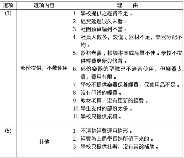 表 4-1-27  學校經費提供社團經費不足與其他理由分析表  選項  選項內容  理        由  （3）  部份提供，不敷使用  1.  學校提供之經費不足。 2