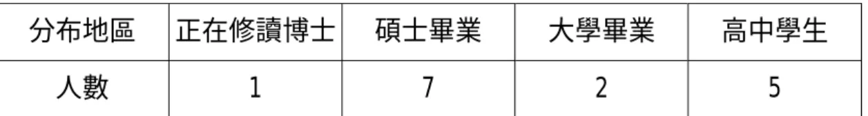 表 4-2-3  受訪者最高學歷表  分布地區 正在修讀博士 碩士畢業  大學畢業  高中學生  人數 1  7  2  5  貳、高中音樂社團發展現況與影響因素      一個社團是否能健全的發展與運作，取決於社團成員的身心特質、意 願及向心力，社團負責人的領導能力、責任感與使命感，社團指導教師的 專業知能、教學方法和教學態度，社團是否有健全的組織、明確的目標、 具體可行的計畫、完善的規章、有效的評鑑制度，以及建立社團與學校、 社區之間的良好關係，營造積極融洽的社團氣氛（何進財等，2001）。受 訪的教師