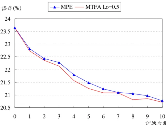 圖 6-5  最大化時間音框正確率函數(MTFA)最佳設定( ρ =0.5)  與最小化音素錯誤(MPE)之比較結果  表 6-8  最大化時間音框正確率函數(MTFA)之實驗結果 CER(%) MTFA  ρ =0.1  MTFA ρ =0.3   MTFA ρ=0.4  MTFA ρ =0.45   MTFA ρ=0.5  MTFA ρ =0.55  MTFA ρ =0.6   MTFA ρ=0.8  Baseline                                           