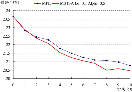 圖 6-6  最大化 S 型時間音框正確率函數(MSTFA)最佳設定( ρ =0.1, α = 0.5 )  與最小化音素錯誤(MPE)之比較結果  表 6-9  最大化 S 型時間音框正確率函數(MSTFA)之實驗結果  CER(%) MSTFA  ρ =0.1  =α 0.5  MSTFA ρ =0.2 =α0.5 MSTFA ρ =0.5 =α0.5 MSTFA ρ =0.1 =α1  MSTFA ρ =0.2 =α1  MSTFA ρ =0.5 =α1  Baseline 23.64  Itr01 
