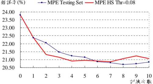 圖 6-13  硬性資料選取方法(固定門檻值 HS Thr=0.08)  於最小化音素錯誤訓練在另一測試集  表 6-15  硬性資料選取方法於最小化音素錯誤訓練在另一測試集  CER(%) MPE   Testing Set MPE  HS Thr=0.08  Baseline 23.80  Itr01  22.38   22.37   Itr02  22.06   21.33   Itr03  21.48   21.14   Itr04  21.24   20.90   Itr05  21.15   2
