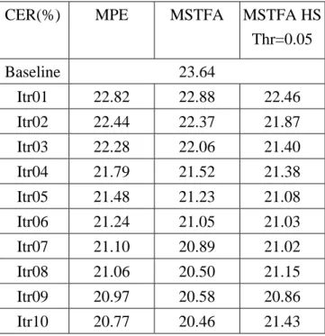 表 6-16  硬性資料選取方法(HS)於最大化 S 型時間音框正確率函數  CER(%) MPE  MSTFA  MSTFA  HS 
