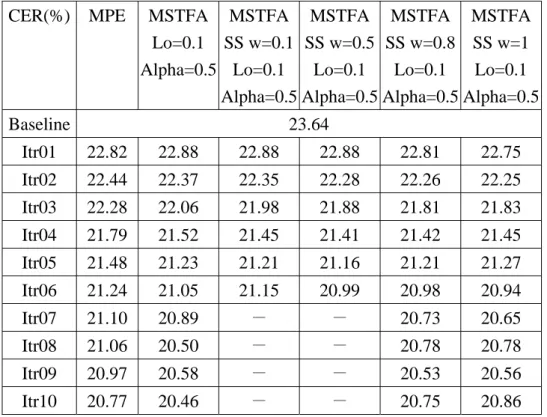 表 6-17  軟性資料選取方法(SS)於最大化 S 型時間音框正確率函數  CER(%) MPE  MSTFA 