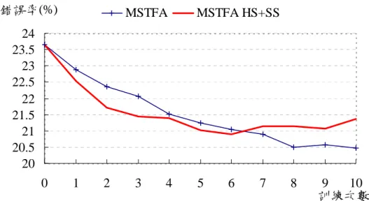 表 6-18 結合硬性和軟性資料選取方法(HS+SS)  於最大化 S 型時間音框正確率函數  CER(%)   MSTFA   HS Thr=0.05  SS w=0.1  Lo=0.1  Alpha=0.5   MSTFA  HS Thr=0.05 SS w=0.5 Lo=0.1 Alpha=0.5 MSTFA  HS Thr=0.05 SS w=0.8 Lo=0.1 Alpha=0.5  MSTFA  HS Thr=0.1 SS w=0.5 Lo=0.1 Alpha=0.5  MSTFA  HS Th