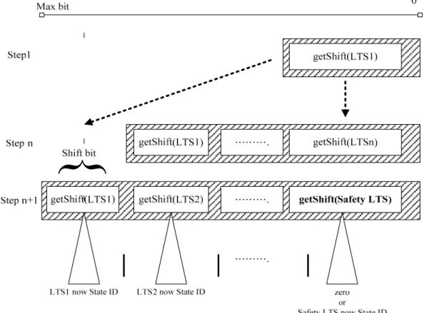 Figure 3-8  安全行程製作新狀態 ID 示意圖  用 bitwise OR 來和新狀態作結合，如此動作重複到 Step n+1，最後的安全性 質行程也加入製作新的狀態 ID。    3.4.3  重新對應( Re-Mapping )  狀態 ID  由於多加入 LTS 製作新的狀態 ID，儘管我們使用了 64bit 的數字系統，但還 是有可能在製作新狀態 ID 的過程中，造成數字系統的溢位(overflow)。實際上在 作局部性分析時只要同時以 64 個 LTS 來合成新的狀態 ID 時，幾乎數字