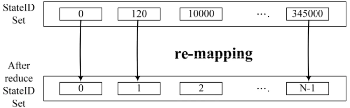 Figure 3-9 re-mapping 示意圖    為了降低 overflow 的發生，我們通常在每個子系統完成所有的狀態列舉 後，就會做一次 re-mapping 的動作，所謂 re-mapping 就是將原本排列鬆散的狀 態 ID 集，透過重設狀態 ID，將每個 ID 縮小到適當的位數。透過 re-mapping 類 似壓縮的方式將狀態 ID 縮小，可利於當下一個階段在製造新的狀態 ID 時，將  能減少因為狀態ID過大或同時合成狀態個數過多造成數字系統overflow，導致 compose en