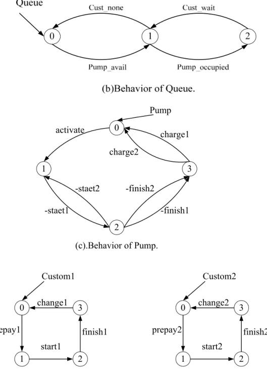Figure 3-10  利用 two-way rendezvous  的方式製作 Gas-station 的五個子系統  (a)Operator (b)Queue (c)Pump (d)Custom1 和 Custom2 
