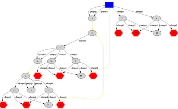 Figure 3-12 在 level_1 中做 Right_change 安全性質檢驗的子系統 Counter 