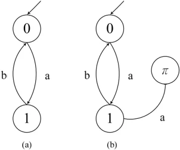 Figure 3-2  表示安全性質的有限狀態機    (a) Property Automata T (b) image Automata T’ 