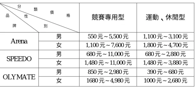 表 2-5-1 不同品牌游泳衣褲的價格區間分類表  競賽專用型  運動、休閒型  男 550 元∼5,500 元 1,100 元∼3,100 元  Arena  女 1,100 元∼7,600 元 1,800 元∼4,700 元  男 680 元∼11,000 元 680 元∼2,880 元  SPEEDO  女 1,480 元∼11,000 元 1,480 元∼3,880 元  男 850 元∼2,980 元 390 元∼680 元  OLYMATE  女 1680 元∼4,980 元 1000 元∼2,