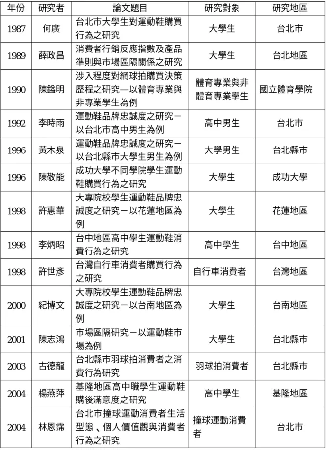 表 2-6-1 國內運動相關用品消費者行為研究相關論文一覽表 年份  研究者  論文題目  研究對象  研究地區  1987  何廣  台北市大學生對運動鞋購買 行為之研究  大學生  台北市  1989  薛政昌  消費者行銷反應指數及產品 準則與市場區隔關係之研究  大學生  台北地區  1990  陳鎰明  涉入程度對網球拍購買決策歷程之研究—以體育專業與 非專業學生為例  體育專業與非體育專業學生 國立體育學院  1992  李時雨  運動鞋品牌忠誠度之研究－ 以台北市高中男生為例  高中男生  台