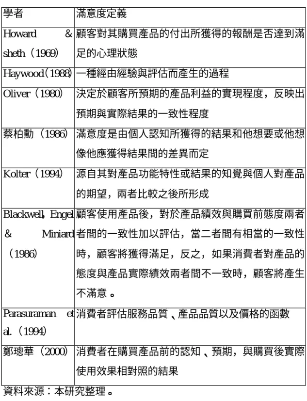表 2-3 學者對於顧客滿意的定義  學者  滿意度定義  Howard  ＆  sheth（1969）  顧客對其購買產品的付出所獲得的報酬是否達到滿足的心理狀態  Haywood （1988） 一種經由經驗與評估而產生的過程  Oliver（1980）  決定於顧客所預期的產品利益的實現程度，反映出 預期與實際結果的一致性程度  蔡柏勳（1986） 滿意度是由個人認知所獲得的結果和他想要或他想 像他應獲得結果間的差異而定  Kolter（1994）  源自其對產品功能特性或結果的知覺與個人對產品 的期望