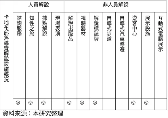 表 2-2 卡地布部落導覽解說設施概況表  人員解說  非人員解說  諮詢服務 知性之旅 據點解說 現場表演 解說出版品 視聽器材 解說標誌牌 自導式步道 自導式汽車導遊 遊客中心 展示設施 互動式電腦展示  卡地布部落導覽解說設施概況 ◎  ◎  ◎  ◎  ◎  ◎  ◎  ◎  資料來源：本研究整理  註：◎代表卡地布部落有該項解說媒體。  第二節   導覽解說的基本理論      遊客對於陌生的社會和文化，懷有越來越強烈的求知慾與好奇 心，因而產生主動尋訪的行動（馬凱，1998）。然而，遊客進入部落