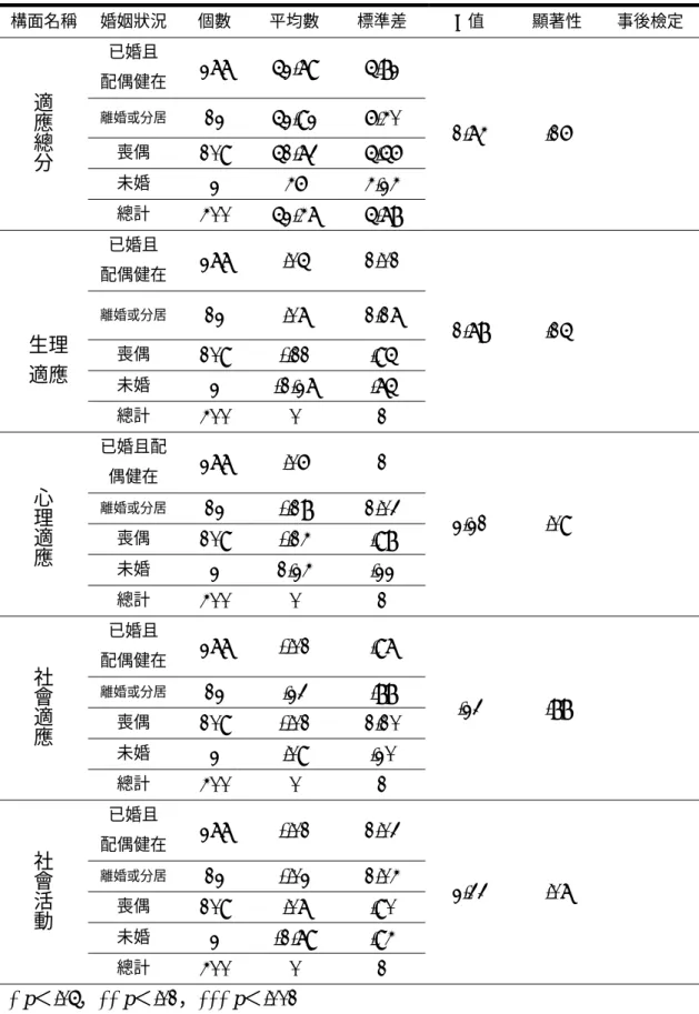 表 4-5-4：婚姻狀況對適應程度差異分析表  構面名稱  婚姻狀況  個數  平均數  標準差  F 值  顯著性  事後檢定  已婚且  配偶健在  277 52.79  5.82  離婚或分居 12 52.92 6.40  喪偶  109 51.73  5.56  未婚  2 46 4.24 適應總分   總計  400 52.47  5.78  1.74 .16  已婚且  配偶健在 277 .05  1.01  離婚或分居 12 .07 1.17  喪偶 109 -.11  .95  未婚  2 