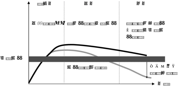 圖 2-3  人生各階段身體功能退化的可能幅度 