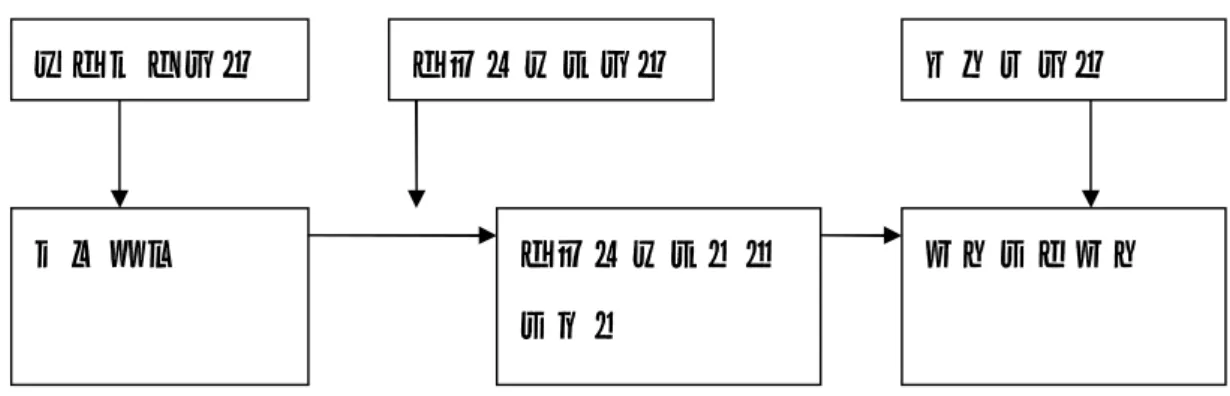 圖 2-5  休閒阻礙之層級模式圖   