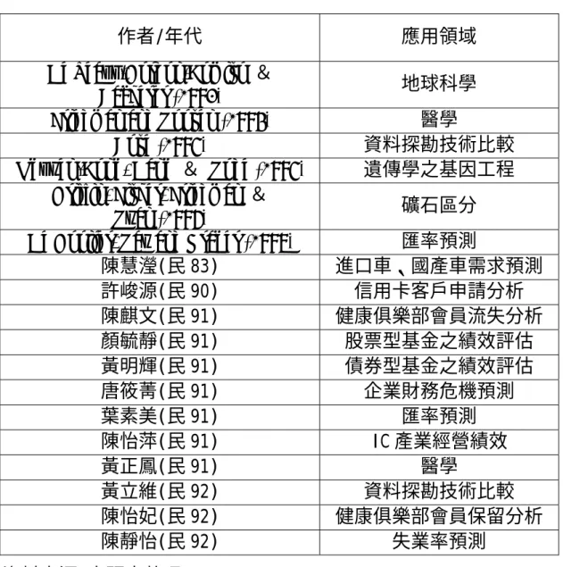 表 2-5 MARS 相關研究應用領域整理表 