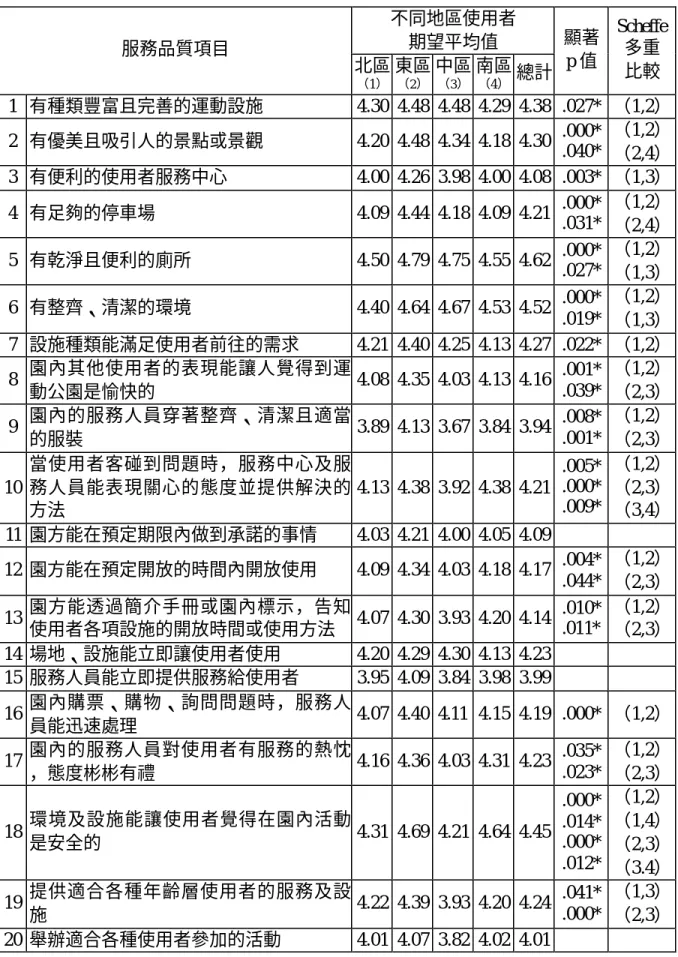 表 4-7 不同地區使用者對大型運動公園提供服務項目之期望  不同地區使用者  期望平均值  服務品質項目  北區  （1）  東區 （2） 中區 （3） 南區（4） 總計  顯著 p 值  Scheffe 多重 比較  1  有種類豐富且完善的運動設施  4.30  4.48  4.48  4.29  4.38  .027*  （1,2）  2  有優美且吸引人的景點或景觀  4.20  4.48  4.34  4.18  4.30  .000*  .040*  （1,2）  （2,4）  3  有便利的