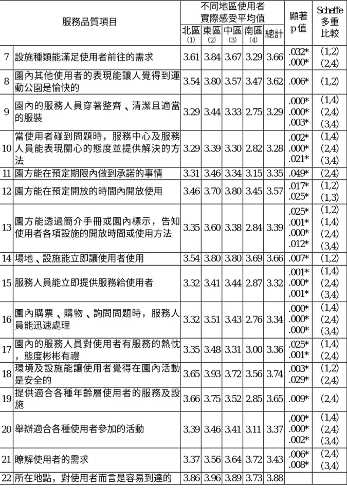 表 4-8 不同地區使用者對大型運動公園提供服務項目之實際感受（續） 不同地區使用者  實際感受平均值  服務品質項目  北區  （1）  東區 （2） 中區 （3） 南區（4） 總計  顯著 p 值  Scheffe 多重 比較  7  設施種類能滿足使用者前往的需求  3.61  3.84  3.67  3.29  3.66  .032*  .000*  （1,2）  （2,4）  8  園內其他使用者的表現能讓人覺得到運 動公園是愉快的  3.54  3.80  3.57  3.47  3.62  .