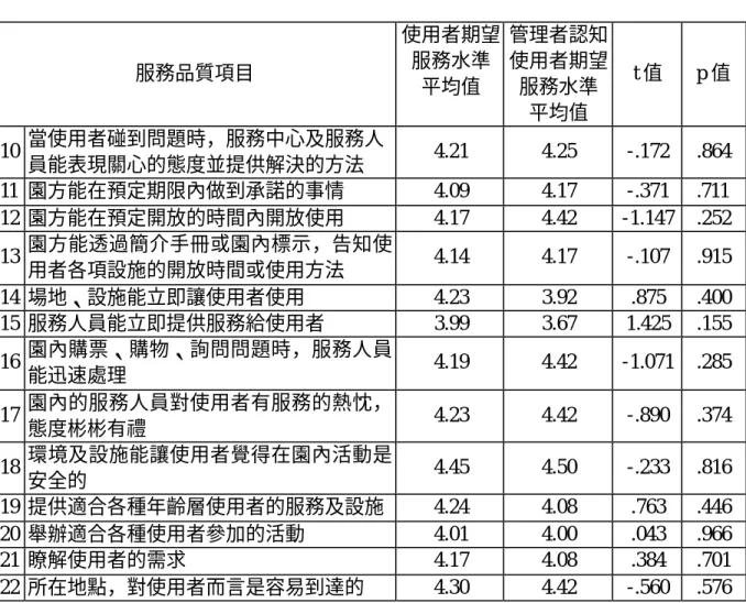 表 4-10  服務品質缺口一之獨立樣本ｔ檢定結果（續）  服務品質項目  使用者期望服務水準  平均值  管理者認知使用者期望服務水準  平均值  t 值  p 值  10  當使用者碰到問題時，服務中心及服務人 員能表現關心的態度並提供解決的方法  4.21  4.25  -.172  .864  11  園方能在預定期限內做到承諾的事情  4.09  4.17  -.371  .711  12  園方能在預定開放的時間內開放使用  4.17  4.42  -1.147  .252  13  園方能透過