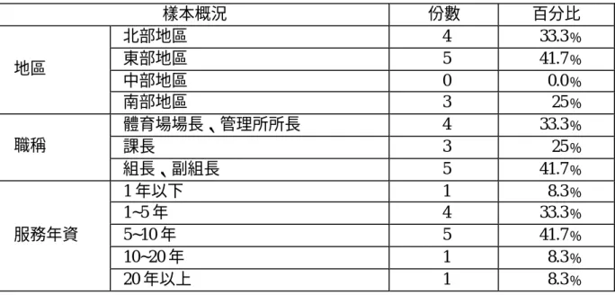 表 4-1  管理者樣本概況  樣本概況  份數  百分比  北部地區  4  33.3﹪  東部地區  5  41.7﹪  中部地區  0  0.0﹪ 地區  南部地區  3  25﹪  體育場場長、管理所所長  4  33.3﹪  課長  3  25﹪ 職稱  組長、副組長  5  41.7﹪  1 年以下  1  8.3﹪  1~5 年  4  33.3﹪  5~10 年  5  41.7﹪  10~20 年  1  8.3﹪ 服務年資  20 年以上  1  8.3﹪  二、服務人員樣本概況    