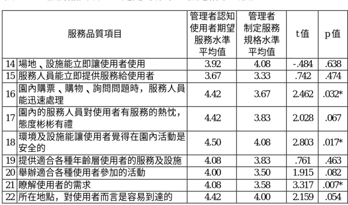 表 4-11  服務品質缺口二之配對樣本ｔ檢定結果（續） 服務品質項目  管理者認知使用者期望 服務水準  平均值  管理者  制定服務 規格水準 平均值  t 值  p 值  14  場地、設施能立即讓使用者使用  3.92  4.08  -.484  .638  15  服務人員能立即提供服務給使用者  3.67  3.33  .742  .474  16  園內購票、購物、詢問問題時，服務人員 能迅速處理  4.42  3.67  2.462  .032*  17  園內的服務人員對使用者有服務的熱忱