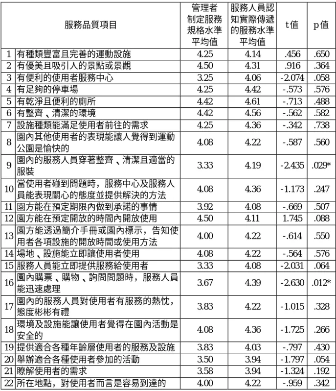 表 4-12  服務品質缺口三獨立樣本ｔ檢定結果  服務品質項目  管理者  制定服務  規格水準  平均值  服務人員認知實際傳遞 的服務水準 平均值  t 值  p 值  1  有種類豐富且完善的運動設施  4.25  4.14  .456  .650  2  有優美且吸引人的景點或景觀  4.50  4.31  .916  .364  3  有便利的使用者服務中心  3.25  4.06  -2.074  .058  4  有足夠的停車場  4.25  4.42  -.573  .576  5  有乾