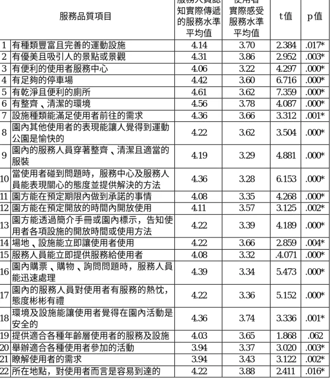 表 4-13  服務品質缺口四獨立樣本ｔ檢定結果  服務品質項目  服務人員認知實際傳遞 的服務水準  平均值  使用者  實際感受 服務水準 平均值  t 值  p 值  1  有種類豐富且完善的運動設施  4.14  3.70  2.384  .017*  2  有優美且吸引人的景點或景觀  4.31  3.86  2.952  .003*  3  有便利的使用者服務中心  4.06  3.22  4.297  .000*  4  有足夠的停車場  4.42  3.60  6.716  .000*  5