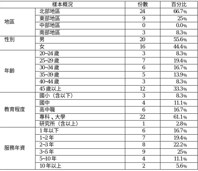 表 4-2  服務人員樣本概況  樣本概況  份數  百分比  北部地區  24  66.7﹪  東部地區  9  25﹪  中部地區  0  0.0﹪ 地區  南部地區  3  8.3﹪  男  20  55.6﹪ 性別  女  16  44.4﹪  20~24 歲  3  8.3﹪  25~29 歲  7  19.4﹪  30~34 歲  6  16.7﹪  35~39 歲  5  13.9﹪  40~44 歲  3  8.3﹪ 年齡  45 歲以上  12  33.3﹪  國小（含以下）  3  8.