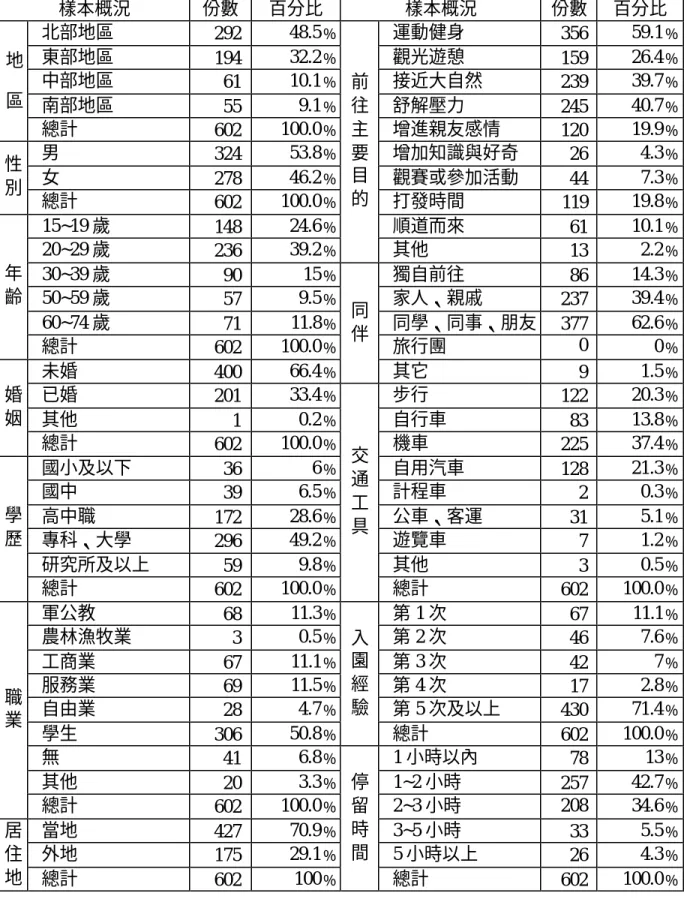 表 4-3  使用者樣本概況  樣本概況  份數  百分比  樣本概況  份數  百分比  北部地區  292  48.5﹪  運動健身  356  59.1﹪  東部地區  194  32.2﹪  觀光遊憩  159  26.4﹪  中部地區  61  10.1﹪  接近大自然  239  39.7﹪  南部地區  55  9.1﹪  舒解壓力  245  40.7﹪ 地區  總計  602  100.0﹪  增進親友感情  120  19.9﹪  男  324  53.8﹪  增加知識與好奇  26  