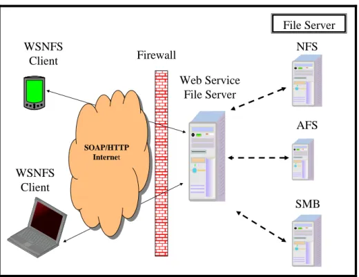 Figure 1 Web services base Network File System Architecture