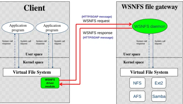 Figure 3: The Architecture of WSNFS  3.4.  Detailed Design 