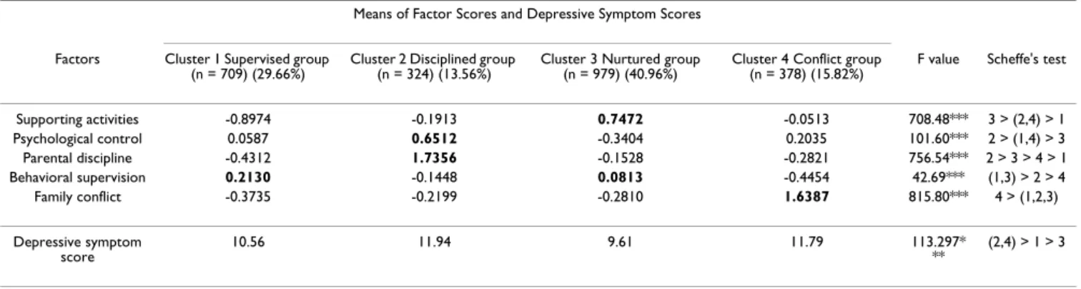Table 3: Comparison of factor and depressive symptom scores in the study sample according to the four family interactions types