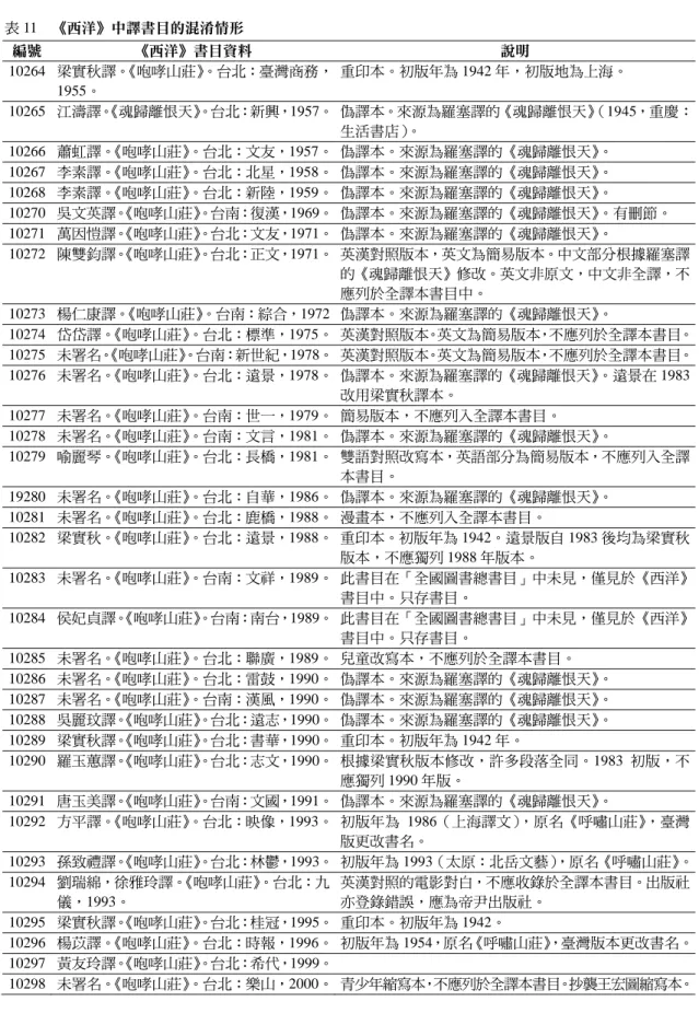 表 11  《西洋》中譯書目的混淆情形  編號  《西洋》書目資料  說明  10264  梁實秋譯。 《咆哮山莊》 。台北：臺灣商務， 1955。  重印本。初版年為 1942 年，初版地為上海。  10265  江濤譯。 《魂歸離恨天》 。台北：新興，1957。 偽譯本。來源為羅塞譯的《魂歸離恨天》 （1945，重慶： 生活書店） 。  10266  蕭虹譯。 《咆哮山莊》 。台北：文友，1957。 偽譯本。來源為羅塞譯的《魂歸離恨天》。  10267  李素譯。 《咆哮山莊》 。台北：北星，1958。