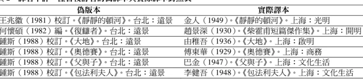 表 2  譯者不詳，僅署校訂者的偽譯本與實際譯本對照表  偽版本  實際譯本  王兆徽（1981）校訂。《靜靜的頓河》。台北：遠景  金人（1949）。《靜靜的頓河》。上海：光明  何懷碩（1982）編。《復讎者》。台北：遠景  趙景深（1930）。《柴霍甫短篇傑作集》。上海：開明  鍾斯（1988）校訂。《大地》。台北：遠景  由稚吾（1936）。《大地》。上海：啟明  鍾斯（1988）校訂。《奧德賽》。台北：遠景  傅東華（1929）。《奧德賽》。上海：商務  鍾斯（1988）校訂。《父與子》。台北：遠